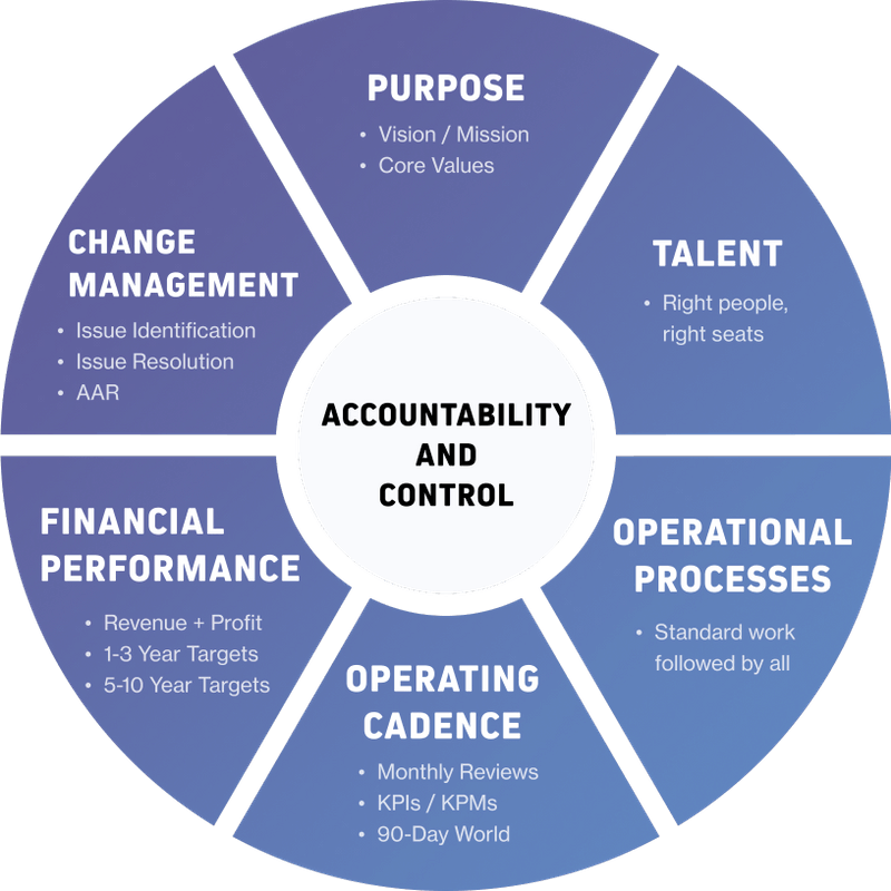 accountability and control chart